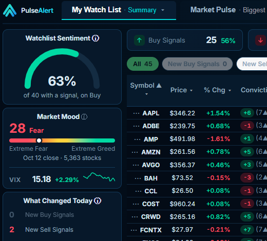 PulseAlert showing a watch list: a watchlist sentiment gauge, a Market Mood reading, and a table of tracked symbols with price, change, conviction, RSI and MACD columns.