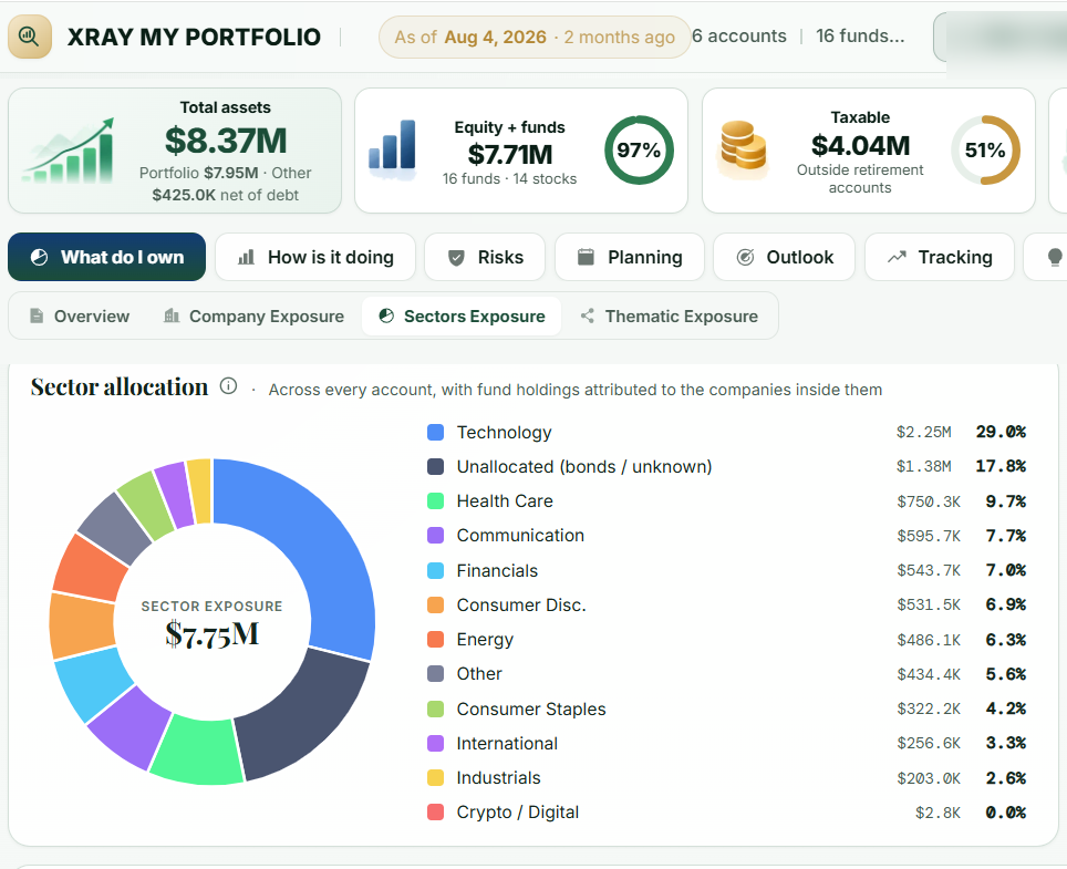 XRay My Portfolio showing the Sector Exposure tab: a sector allocation donut chart beside a list of sectors with dollar values and percentages, above total asset figures.